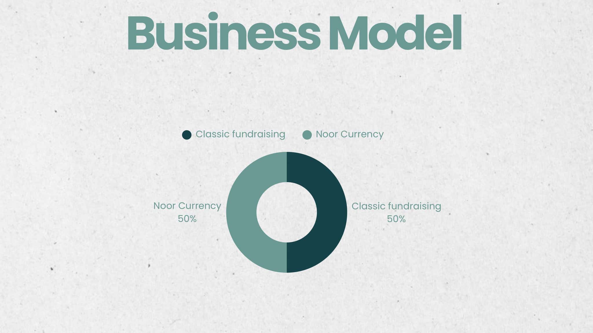 Folie 5: Überschrift „Business Model“ und ein Ringdiagramm, hälftig geteilt zwischen „Classic fundraising“ und „Noor Currency“.
